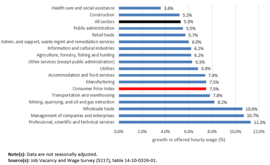 /brief/img/Screenshot 2022-09-20 at 09-40-06 Offered hourly wages increase less than the Consumer Price Index in most sectors.png